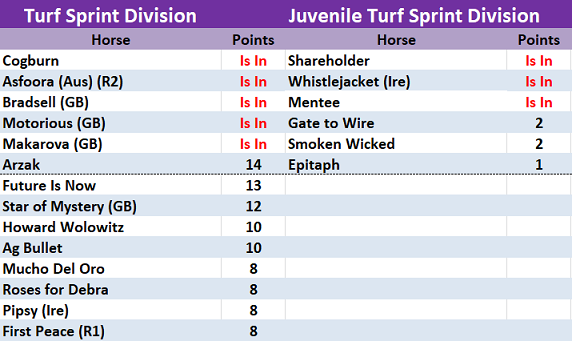 Breeders' Cup Turf Sprint and Juvenile Turf Sprint  Division points leaders