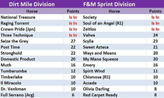 Breeders' Cup Mile and Filly & Mare Sprint  Division points leaders