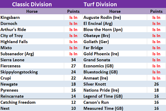 Breeders' Cup Classic and Turf Division points leaders