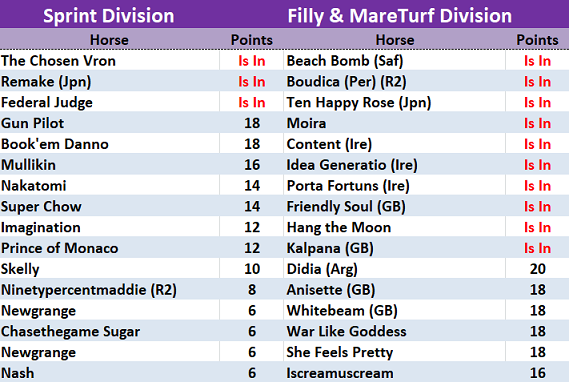 Breeders' Cup Sprint and Filly & Mare  Division points leaders