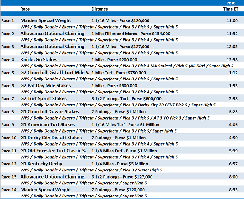 Full card Kentucky Derby day picks provide great wagering opportunities with 5 Pick 4s, 5 Pick 5s and the 20 CENT Pick 6
