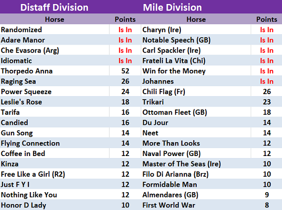 Breeders' Cup Distaff and Mile  Division points leaders