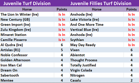 Breeders' Cup Juvenile Turf and Juvenile Fillies Turf  Division points leaders