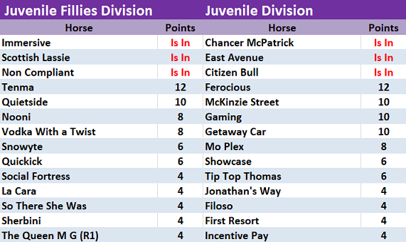 Breeders' Cup Juvenile Fillies and Juvenile  Division points leaders